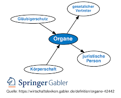 An ag is a business owned by shareholders which may be traded on a stock marketplace. Organe Definition Gabler Wirtschaftslexikon