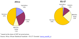 Explaining the main sectors of the economy. File Africa Eu Structure Of Output Of The Overall Economy Percentage Share Of The Main Economic Sectors In 2007 Png Statistics Explained