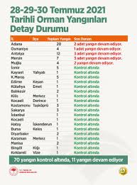 Ülkemizde devam eden orman yangınlarında son durum; Fpjlobk6wcfsum
