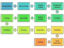 Basic Knowledge For Merhandisig