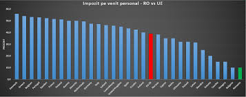 În acest articol vom oferi informație utilă și comprehensivă despre impozitele și cheltuielile pe care le are atât vânzătorul cât și venitul impozabil /2 x 12% = impozitul pe venit. Cat De Mari Sunt Taxele Din Romania Fata De Europa