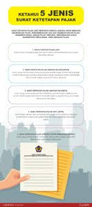 Mengenal 5 Jenis Surat Ketetapan Pajak Dan Fungsinya