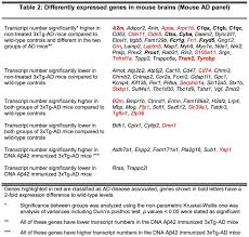 اسم نوع سيارة مكون من 3 حروف لعبة كلمات متقاطعة لغز رقم 10. Changes In The Brain Transcriptome After Dna Ab42 Trimer Immunization In A 3xtg Ad Mouse Model Sciencedirect