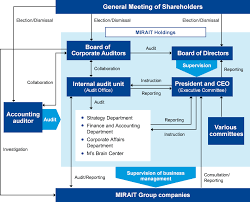 Corporate Governance About Us Mirait Holdings Corporation