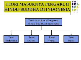 Sebagai sebuah entrepot utama, melaka telah menarik saudagar muslim dari serata dunia sehingga menjadi pusat penyebaran islam di seluruh nusantara. Bab 6 Perkembangan Agama Dan Kebudayaan Hindubuddha Di