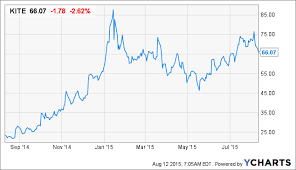 Canaccord Pounds The Table On Kite Pharma Inc Kite