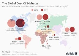 chart the global cost of diabetes statista