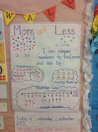 More Less Anchor Chart Greater Than And Less Than