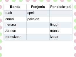 Ini adalah materi oasis 32, mengenai na'at, yang aturannya bahwa na'at dan ma'nut mesti sama dalam hal i'rob, nakiroh/ma'rifah, mudzakkar/muannats. Bahasa Indonesia Sma Kelas X Semester 1 Kalimat Deskripsi Definisi