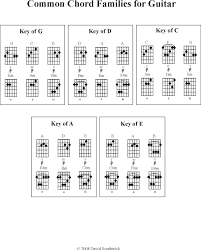 Chord Families Guitar Chord Theory Music Theory Guitar Guitar Chords Guitar Chord Progressions