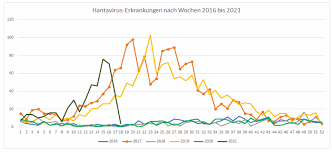 Centers for disease control and prevention (cdc). Hantavirus Falle Nehmen 2021 Rasant Zu Proplanta De