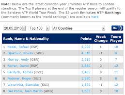 New Rankings Rafael Nadal Is World No 4 Overtakes Djokovic To Be No 1 In Race To London Rafael Nadal Fans