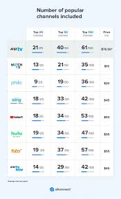Price higher in 2nd year. 8 Things To Know About At T S New Streaming Service Allconnect