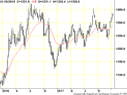 4 Companies To Watch As Gold Turns Higher Investing Com