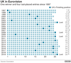 The winner of eurovision will be announced in. Eurovision 2019 Uk S Last Placed Entry Has Score Lowered Bbc News