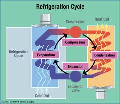 Ammonia Refrigeration Creative Safety Supply