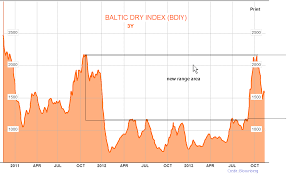 the baltic time charter equivalent tce and charts