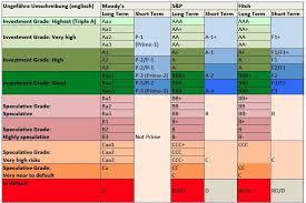 S P Moodys Fitch Rating Comparison Moneyland Ch