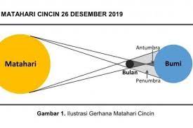 Terbaru 13 Gambar Gerhana Matahari Total Dan Sebagian Secara Umum Gerhana Bulan Ini Dibedakan Menjadi Tiga Yaitu Gerhana Bul Gerhana Matahari Matahari Gambar