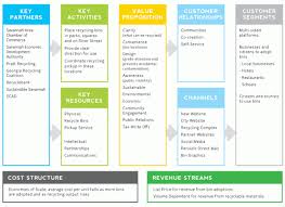 Recycling In Savannah Gretchen Chern Design Research Strategy Business Model Canvas Business Motivational People