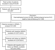 Health Related Quality Of Life In Older Patients With Solid Tumors And Prognostic Factors For Decline Journal Of Geriatric Oncology