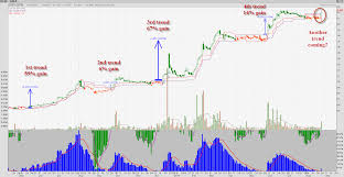 Singapore Stocks How To Trade Cfd Andy Yew