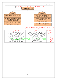مذكرة سؤال وجواب في مادة الكيمياء الصف الثاني عشر العلمي كيمياء الفصل الأول المناهج الكويتية