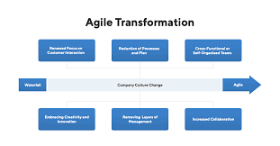 Learn agile software development, agile methodologies and industry best practices from beginner tutorials to advanced topics. What Is Agile Transformation Definition And Overview