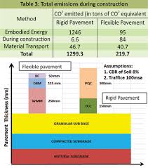 Flexible Pavement Versus Rigid Pavement