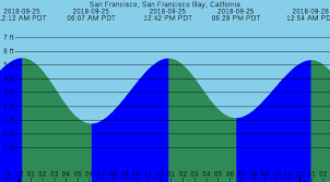 Bay Area Tide Chart For 25sep2018