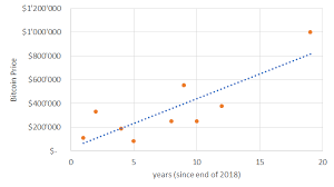 This is in stark contrast to the current bitcoin price of $7,735. The Bitcoin Price In 2024 Bitcoin Schweiz News