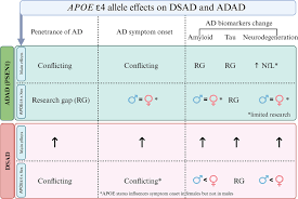 Frontiers | Sex-related differences in genetically determined Alzheimers  disease