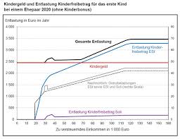 Der gesetzgeber hat das kindergeld fast jedes jahr erhöht. Stefan Bach On Twitter Der Kinderbonus Erhoht Das Kindergeld Um 300 Im Jahr 2020 Bei Der Einkommensteuer Veranlagung Fur 2020 Wird Er Dann Mit Der Entlastungwirkung Des Konstanten Kinderfreibetrag S Verrechnet 9 11 Https T Co Xyi72nbmla
