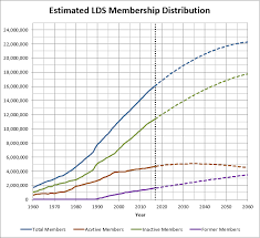 lds church membership statistics analysis