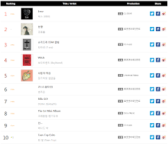 Gaon Chart Rankings For October 12 To 18 K Pop Stream Online