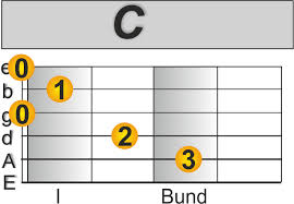 Ein weiterer akkord, der es wert ist gespielt zu werden. Imagine John Lennon Gitarre Lernen Tutorial Mit Noten Und Tabs Bestes Tutorial Gitarrelernen Online De Blog