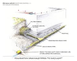 Pin On Detail L Drainage