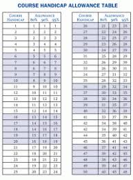 90 Percent Golf Handicap Chart Bowling Handicap Chart