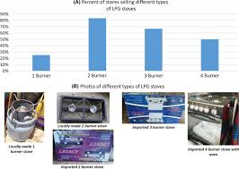 Your stove is probably the most important part of your kitchen, as it enables you to cook meals for yourself and your loved ones. Liquified Petroleum Gas Lpg Supply And Demand For Cooking In Northern Ghana Springerlink