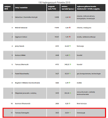 We did not find results for: Kim Jest Tomasz Domogala 33 Latek Kontrolujacy Famur Kopex I Firme Inwestycyjna Tdj Strefainwestorow Pl