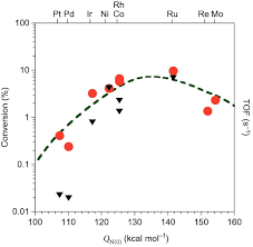 Maùini de ridicat (macarale, mecanisme de ridicat, stivuitoare, platforme autoridicătoare úi platforme ridicătoare pentru persoane cu dizabilităġi, elevatoare pentru vehicule úi maúini de ridicat de tip special). Using First Principles To Predict Bimetallic Catalysts For The Ammonia Decomposition Reaction Nature Chemistry