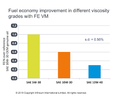 In this guide when to use 10w30 vs 10w40 high mileage vehicles how oil is graded single grade oil the first viscosity number, 10 in the case of… Infineum Insight Next Generation Motorcycle Oils