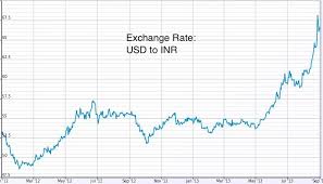 Xe Usd To Inr Currency Exchange Rates