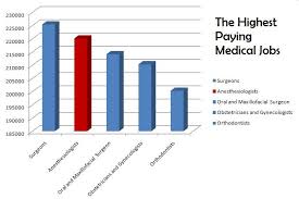 Anesthesiologist Salary How To Become An Anesthesiologist Medical Jobs Anesthesiologist Medical Education