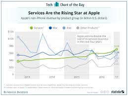 Apples Services Business Is Exploding Jack Mccoys Board