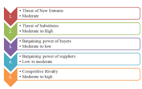 Porter S Five Forces Analysis Of Starbucks Analysis Force Porter