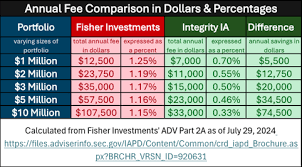 Should I Invest with Fisher Investments? - IntegrityIA