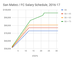 3 8 Pay How Has Teacher Pay Changed Ed100