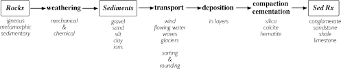 Sedimentary Rocks