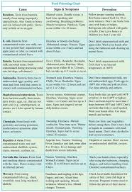 Google Image Result For Http Www Healthy Net Images Aipm Foodpoisoning Files Chart39 Jpg Eat Food Canned Food Breathing Problems